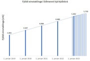 Fjölgun mest í Siðmennt í september 2023