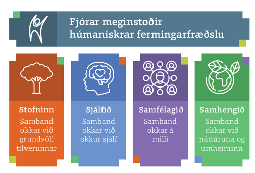 Yfirlitsmynd með titlinum "Fjórar meginstoðir húmanískrar fermingarfræðslu". Fjórar súlur. Á þeim stendur: Stofninn, sjálfið, samélagið og samhengið.