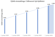 Áframhaldandi fjölgun hjá Siðmennt