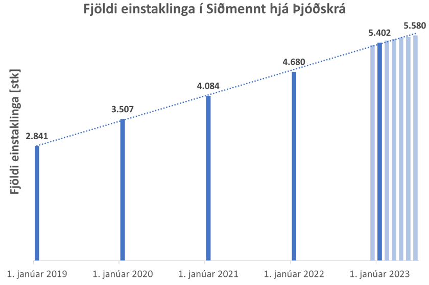 Áframhaldandi fjölgun hjá Siðmennt